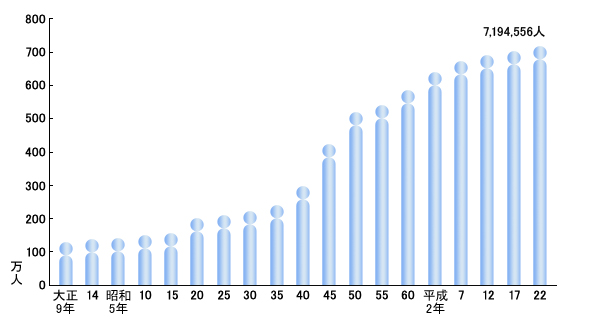 埼玉県の人口